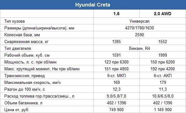 Hyundai creta расход. Вес Hyundai Creta 2.0 автомат. Вес Hyundai Creta 1.6. Hyundai Creta технические характеристики.