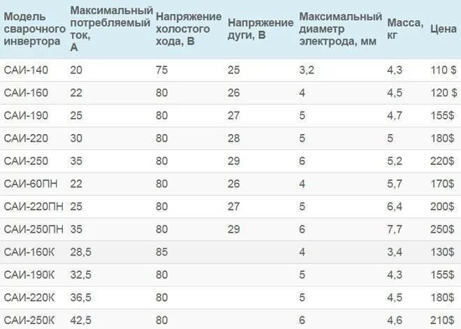 Сколько киловатт сварочный инвертор. Потребляемая мощность сварочного аппарата ресанта 190. сечение кабеля для сварочного инвертора ресанта 220. ресанта сварочные аппараты таблица. кабель для сварочного аппарата ресанта 220.