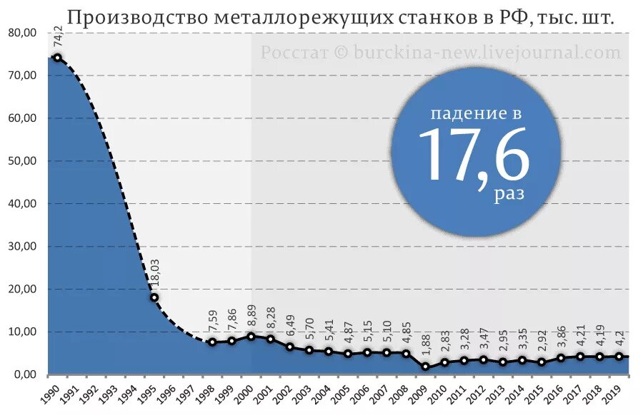 Сколько заводов построено. График производства станков в ссср и россии по годам. станкостроение в россии по годам. количество заводов в россии по годам. выпуск станков в россии по годам.