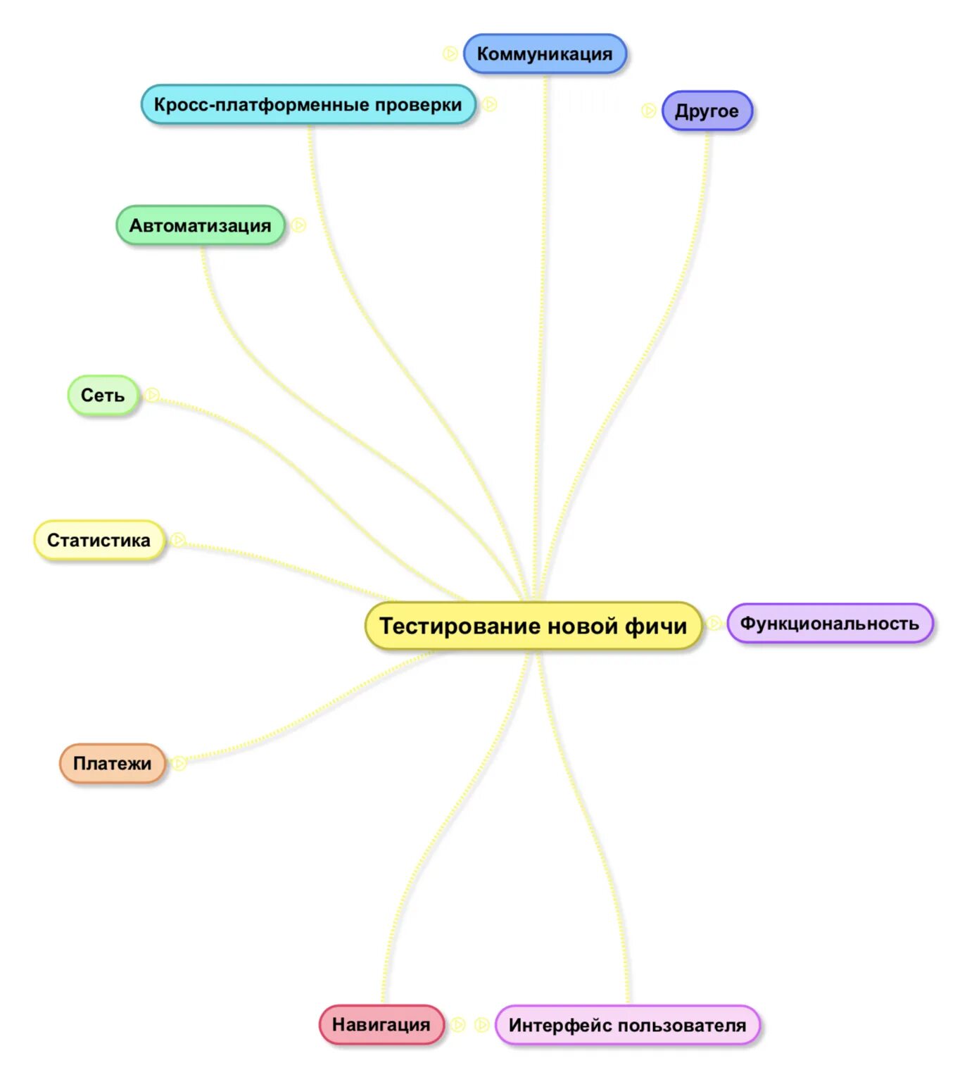 Карта слов составить. Mind Map в тестировании. Mindmap тестировщика. Майнд карта тестирование приложения. Mind Map мобильного приложения.