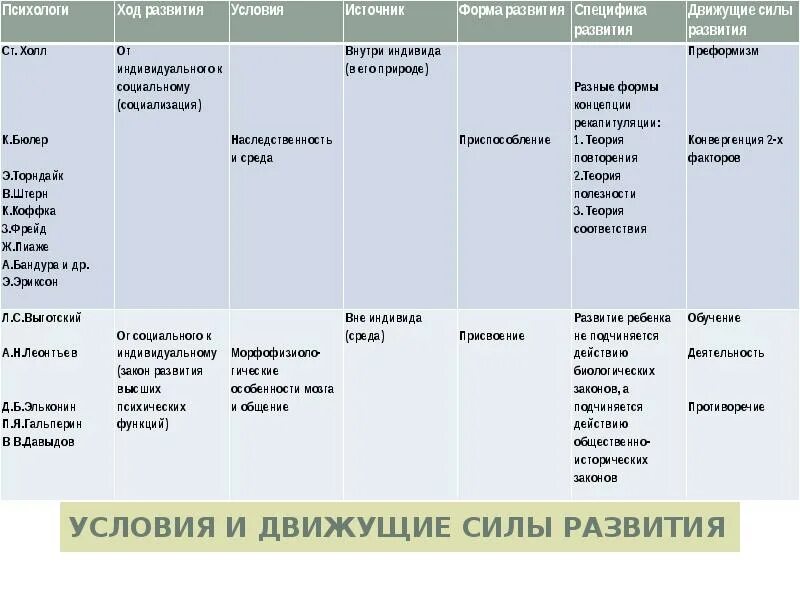 Источники и условия развития. Теории психического развития. Движущие силы развития психики. Теории психического развития личности таблица. Движущие силы формирования и развития личности.