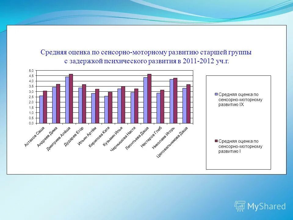 программа развития психомоторики и сенсорных процессов