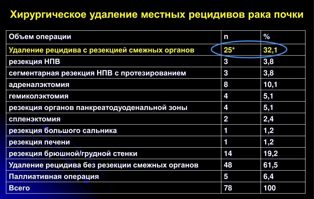 Инвалидность при раке почки. Опухоли почек статистика. онкология почки 1 стадия. удаление местных рецидивов почки. рецидив опухоли почки кт.