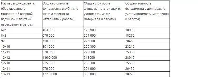 Сколько кубов фундамента 6 на 6. Затраты ленточный фундамент. сколько надо бетона на фундамент дома 10 на 10. сколько надо бетона на ленточный фундамент 10 на 10. расценки ленточного фундамента для дома.