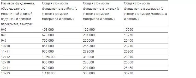 Сколько кубов надо на фундамент. Затраты ленточный фундамент. Сколько бетона нужно на фундамент 10х10. Сколько надо бетона на фундамент дома 10 на 10. Расценки ленточного фундамента для дома.