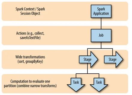 Task object