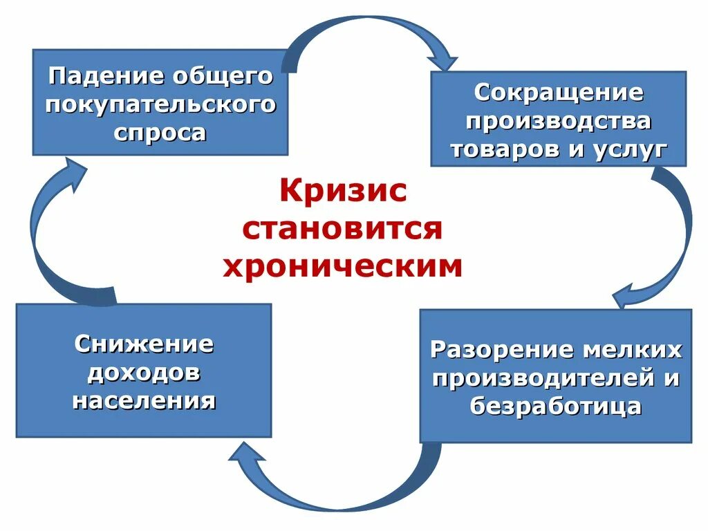 Кризис производства причины. Экономический кризис. Экономический кризис презентация. Кризис это в экономике. Экономический кризис схема.