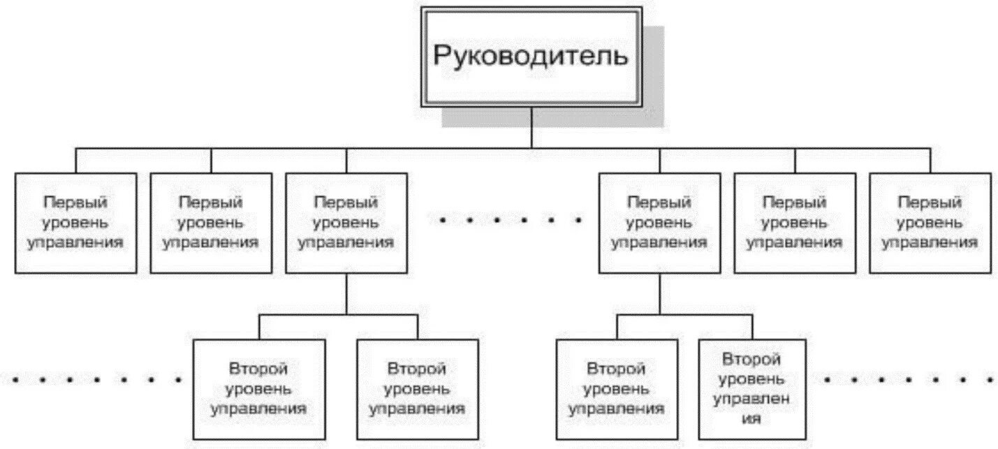 Курсовая работа структуры управления. Плоская организационная структура управления. плоская организационная структура схема. высокая и плоская структура управления. плоская структура управления характеризуется.