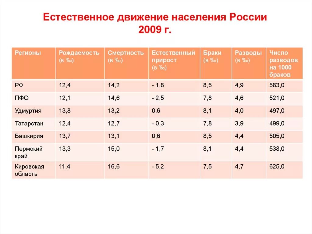 Естественное движение населения по регионам. Естественное движение населения России. «Естественное движение населения: смертность». Естественное движение населения таблица. Естественный прирост населения.