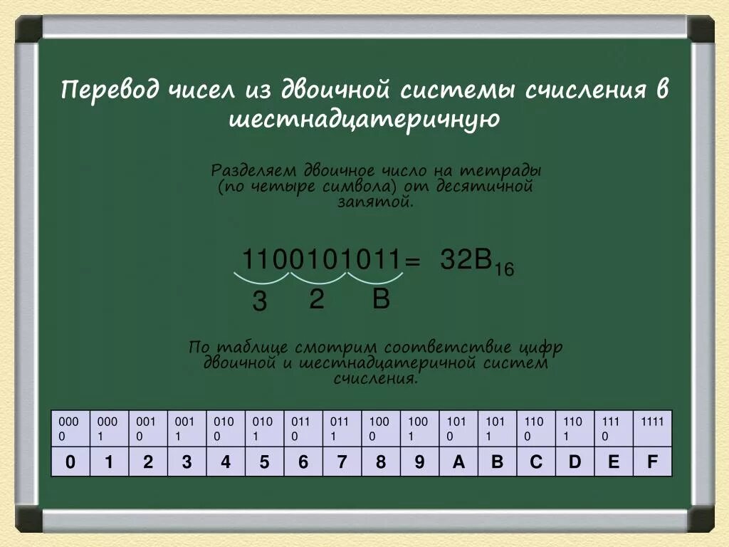 110110 из двоичной в шестнадцатеричную систему счисления. 110110 из двоичной в шестнадцатеричную систему счисления