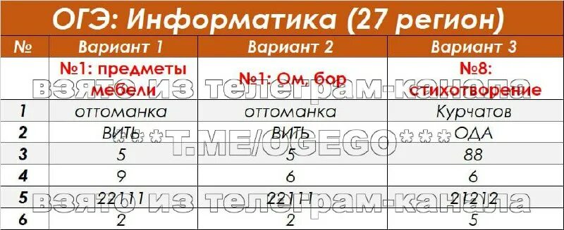 Ответы на оэгпо информатике. Ответы на оэгпо информатике. Огэ по информатике 2 вариант ответы. Ответы по огэ. Ответы огэ 2022 по информатике 67 регион.