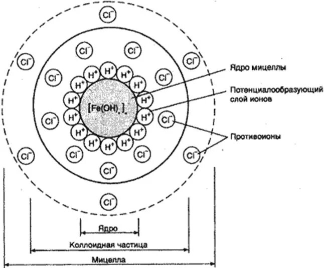 Строение мицеллы Золя. Структура мицеллы Золя. Строение коллоидной мицеллы. Схема мицеллы Золя. Золя гидроксида железа