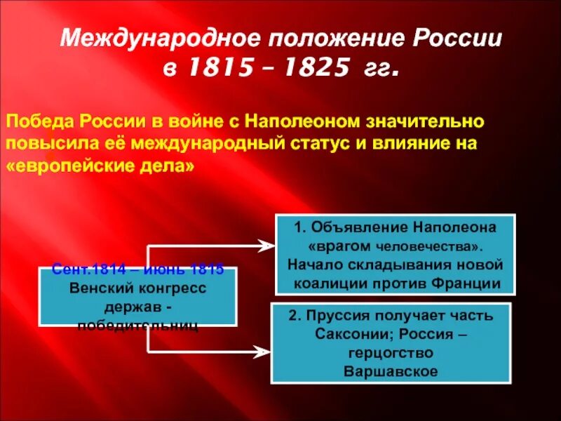 1815 Г событие в России. Международное положение. Положение России в 1815.