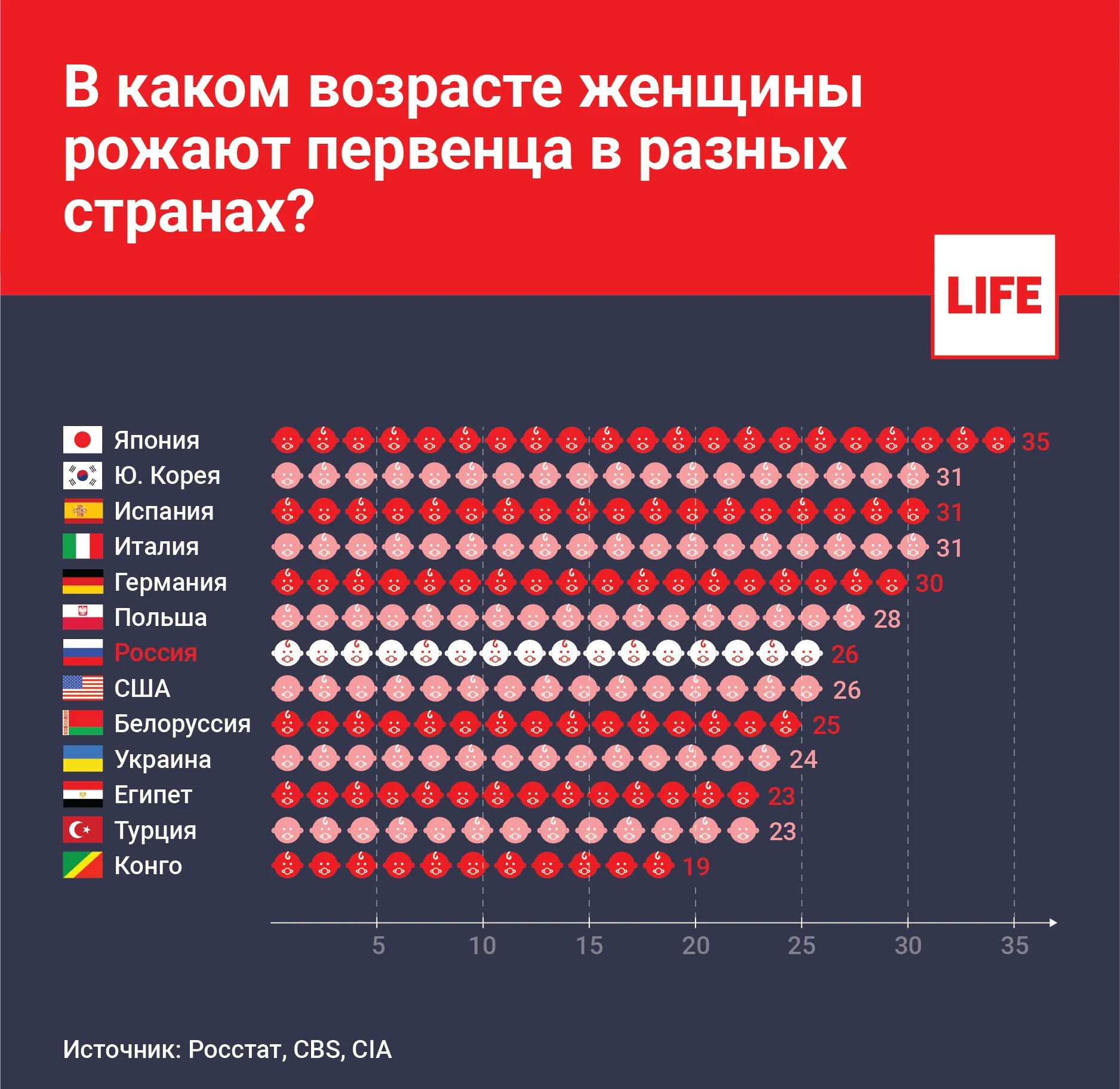 До какого возраста рожают. Возраст рождения первого ребенка статистика. Средний Возраст рождения детей. Средний Возраст рождения первого.