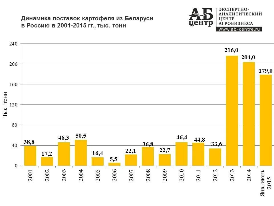 Динамика производства картофеля в России. Производство картофеля в России. Производство картофеля статистика. Динамика цен на картофель.