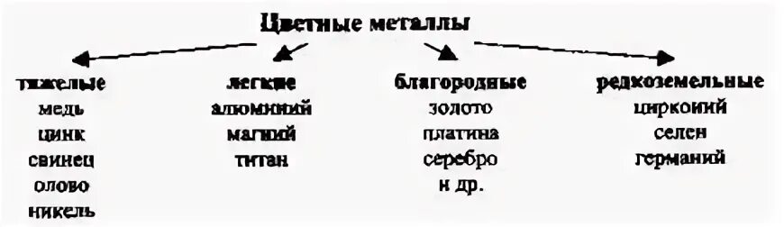 Составьте схему состав металлургического комплекса