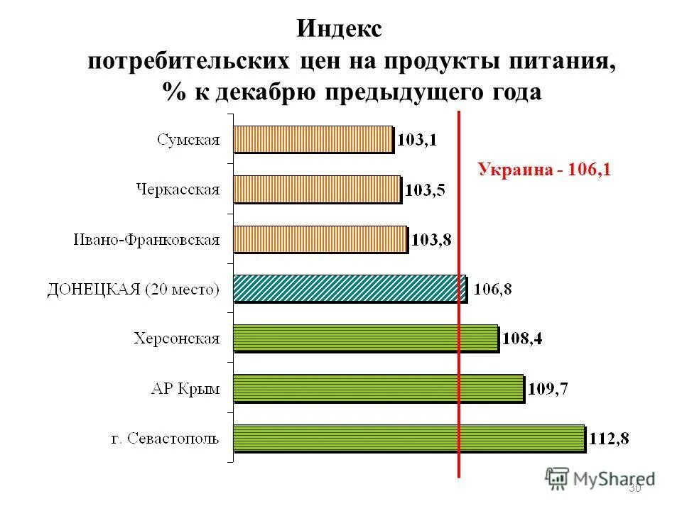 Индекс цен к предыдущему году. Ипц в процентах. Экономика омской области. Индекс омской области. Индекс цен к декабрю предыдущего года.