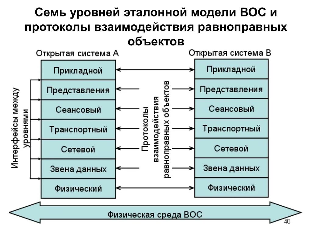 Системы уровней 7 класс. Уровни эталонной модели взаимодействия открытых систем. Базовая эталонная модель взаимодействия открытых систем. Модель взаимодействия открытых систем ISO/osi. Эталонная модель взаимодействия открытых систем схема.