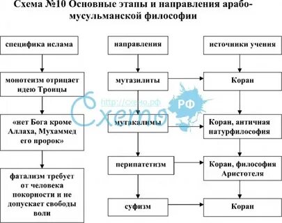 Таблица арабское возрождение 6 класс