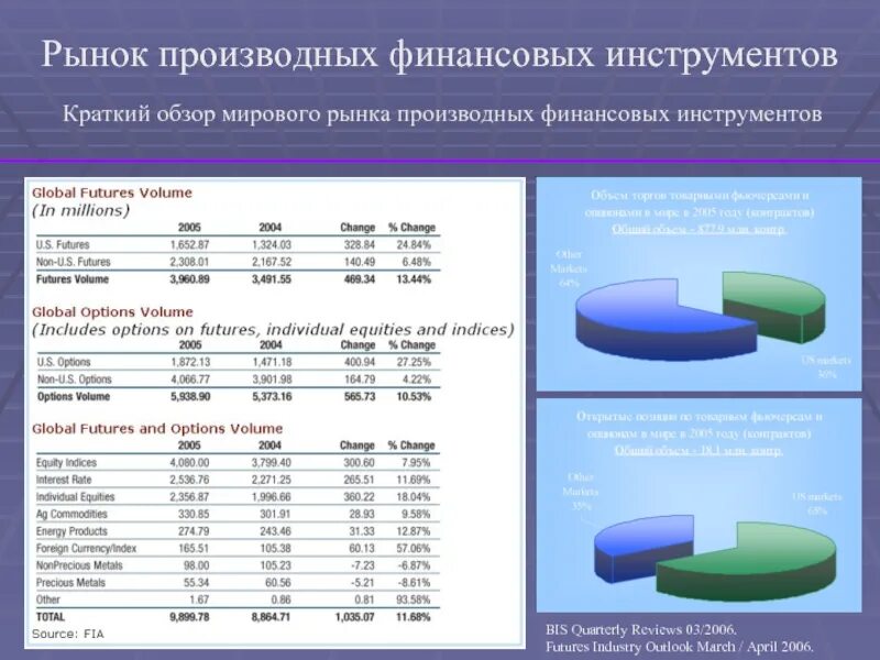 Инструменты рынка деривативов. Операции денежного рынка. Рынки обращения производных финансовых инструментов:. Инструменты международного финансового рынка. Производные финансовые инструменты на мировом рынке.
