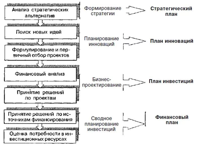 Анализа системы планирования организации. Этапы планирования инвестиций. Подходы к формированию стратегии организации. Этапы стратегического планирования логистической системы. Подходы к стартегического планированию.