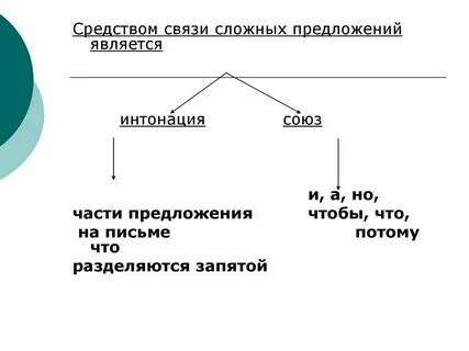 Сложные предложения соединенные интонацией