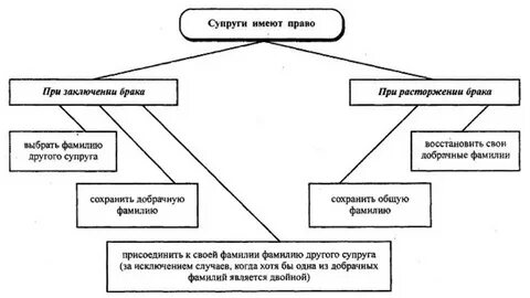 Фамилия при вступлении в брак