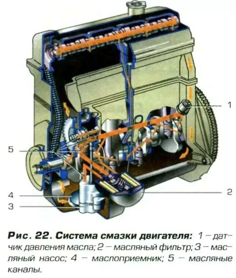 Двигатель к12в система смазки. Перечислите основные узлы системы смазки двигателя. Смазочная система система смазки ДВС. Система смазки двигателя к7м.