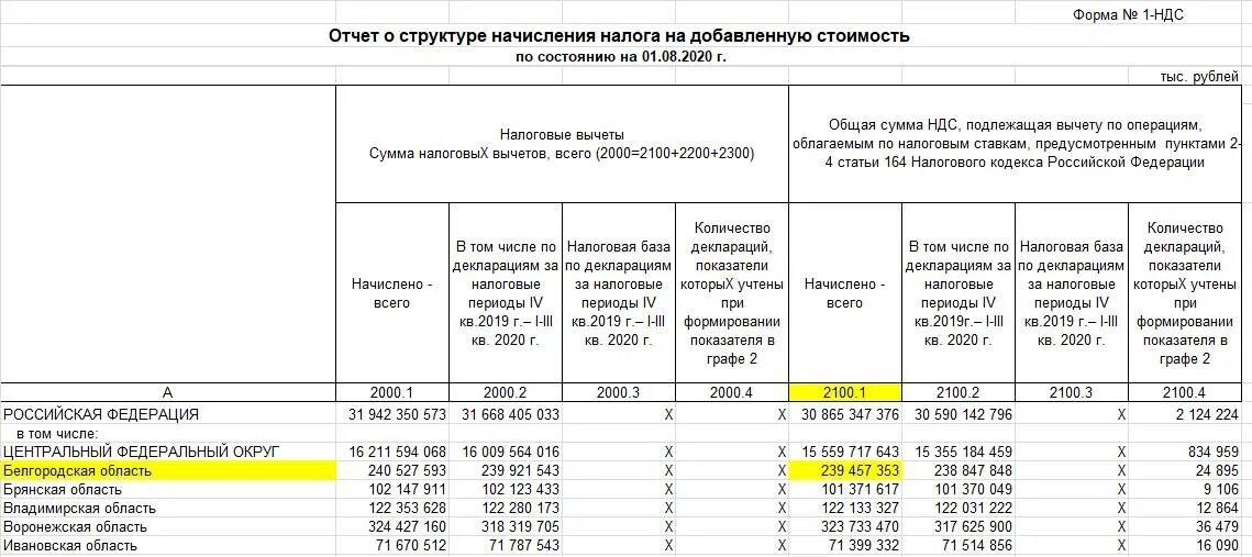 Отчет в тыс руб. Налог на добавленную стоимость вычеты. Начислен НДС. Отчет по НДС.