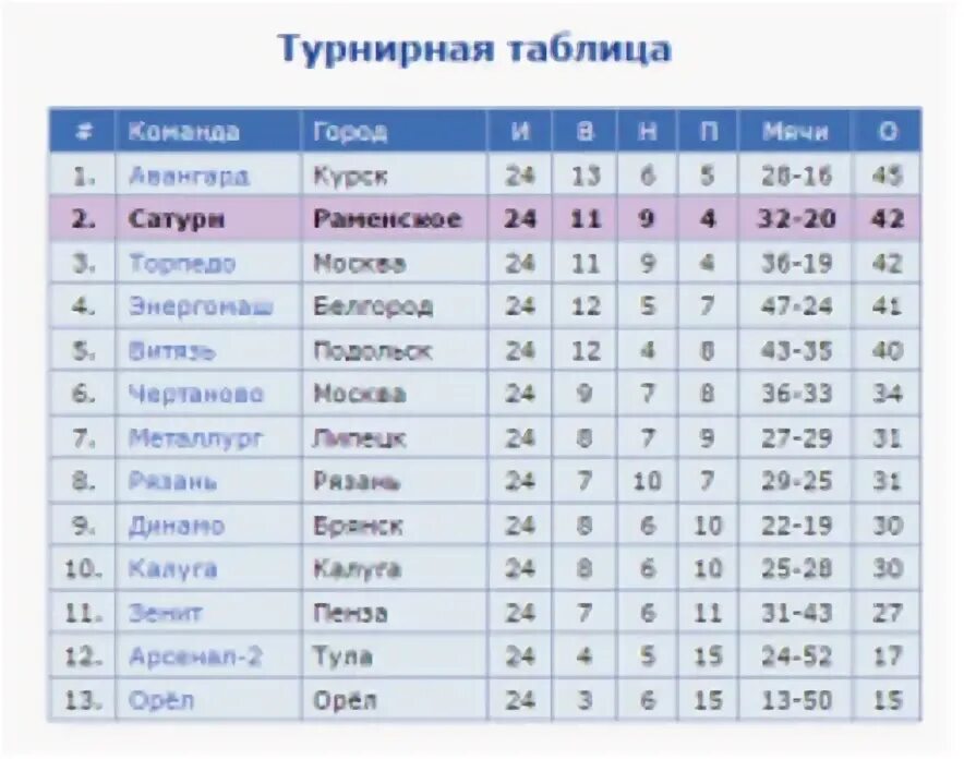 Торпедо нижний новгород расписание турнирная таблица