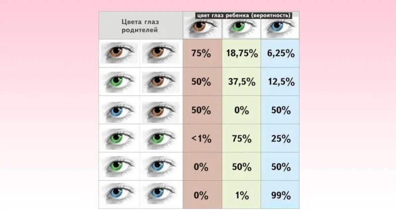Цвет глаз таблица. Цвет глаз у ребёнка от родителей генетика. Генетика глаз цвет глаз у ребенка. Схема цвета глаз родителей и детей.