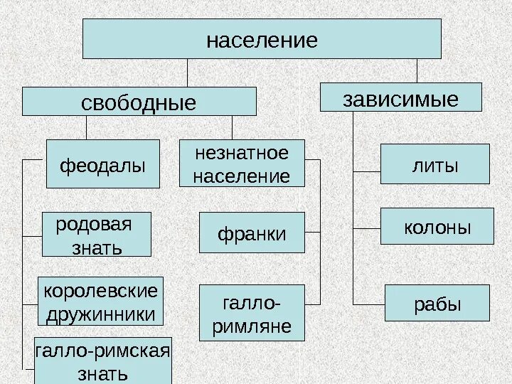 Общественный Строй франков. Общественный Строй государства франков. Общественный и государственный Строй Франкского государства. Общественный Строй и государственный Строй Франкского государства.