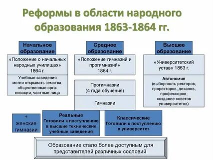 Проведение реформ системы образования относится