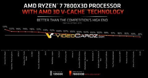 Ryzen master 7800x3d