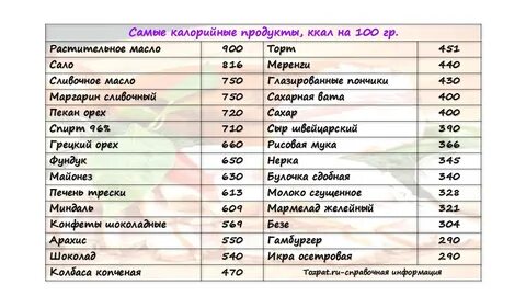 Калорийная пища для набора веса