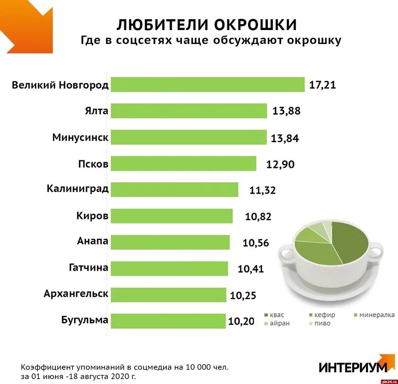 В другом городе чаще всего. Интериум. с чем чаще всего едят окрошку.