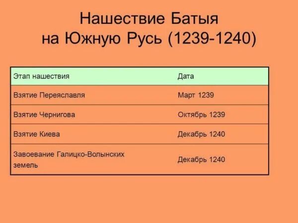 Походы батыя на русь тест 6. 1049 Год событие на Руси. 1142 Год событие на Руси. 1134 Год событие на Руси. 993 Год событие на Руси.