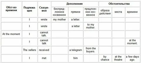 Как сделать предложение по английскому языку
