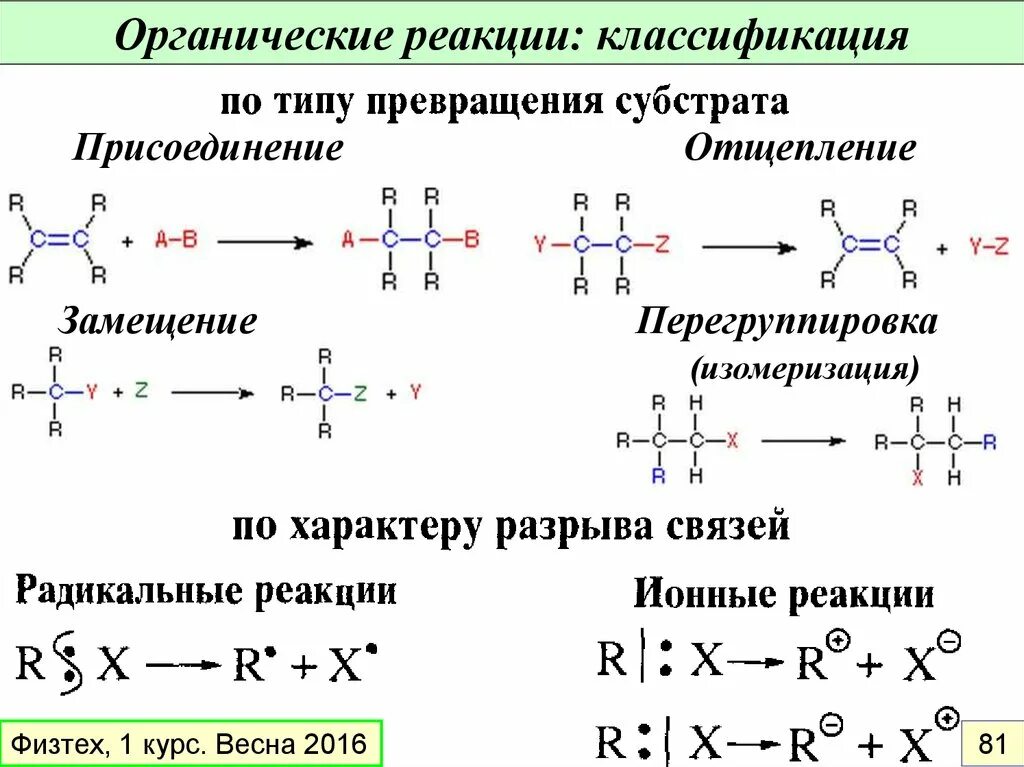 Органические реакции замещения присоединения отщепления. Классификация химических реакций в органической химии изомеризация. Присоединение замещение элиминирование. Реакции образования с-с связи в органической химии. Механизм реакции описывает