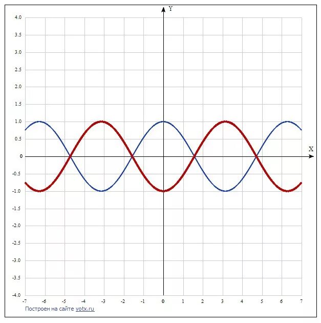 6 π x y x. График функции y cos x Pi/4. Функция y=cos (x-п/6). Y cos x п 6 график функции. График функции y=cos(x+пи/4).