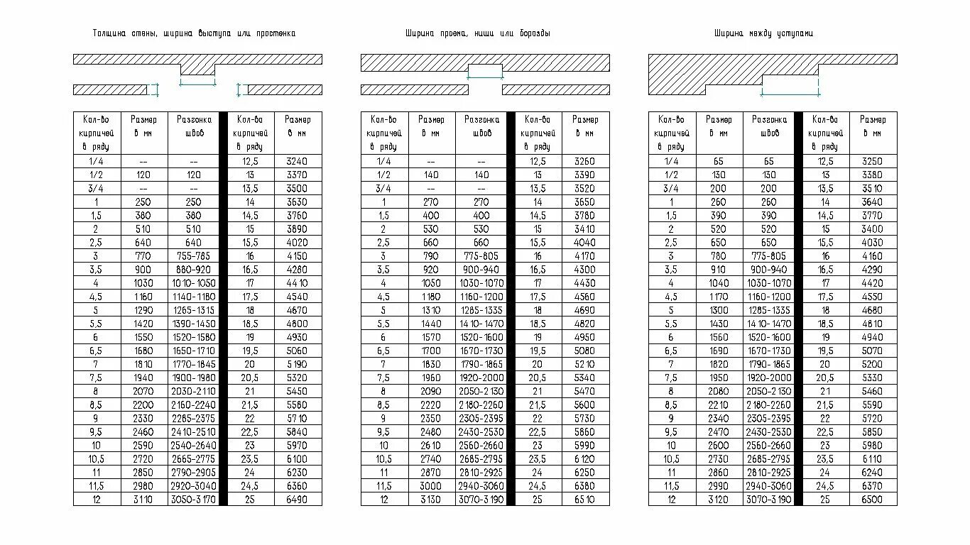 Размеры простенков кирпичной кладки таблица. Порядовка кирпичной кладки таблица. Кратность кладки кирпича таблица. Кладочные Размеры таблица. Простенки проемы