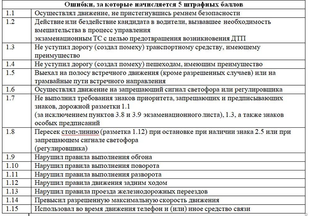 Штрафные баллы на экзамене в ГАИ. Штрафные баллы на экзамене в ГИБДД 2022. Таблица штрафных баллов на экзамене. Штрафные баллы на экзамене по вождению 2022 категория в.