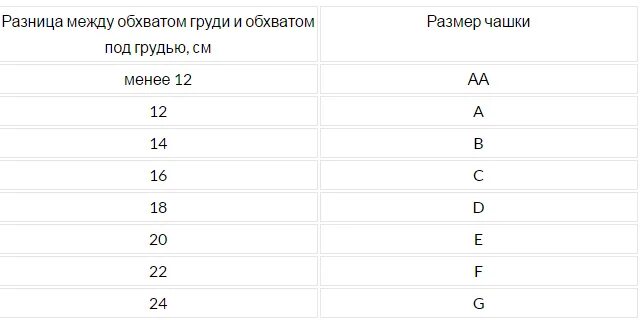 2 Размер груди таблица. Как узнать размер груди. Размер груди по разнице обхватов. 3 Размер груди на американский размер. Размер груди разница