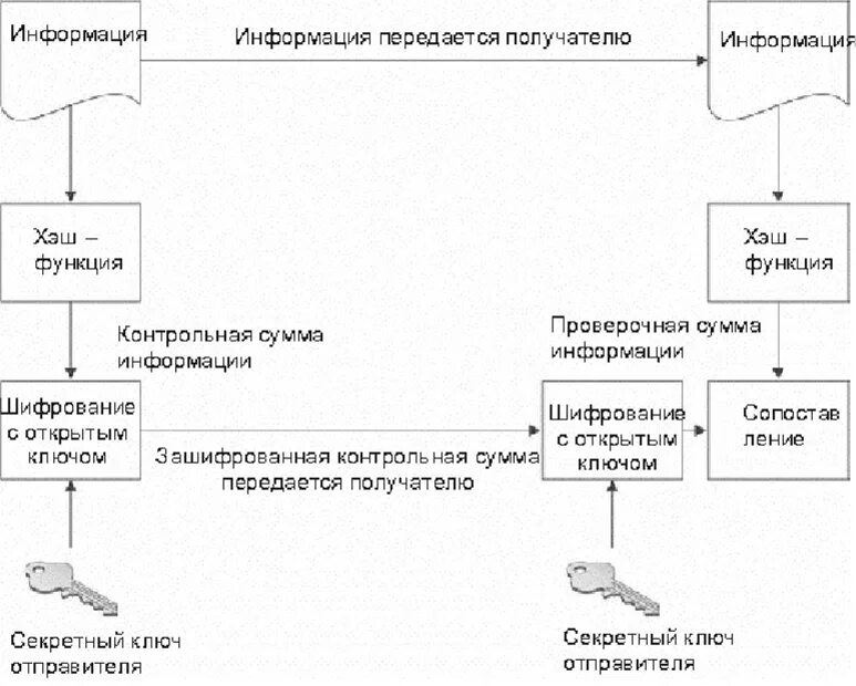 Шифрование и аутентификация. Электронная цифровая подпись шифрование. Хеш ЭЦП. Получатель и передающий. Отличие хэш функции от электронной подписи.