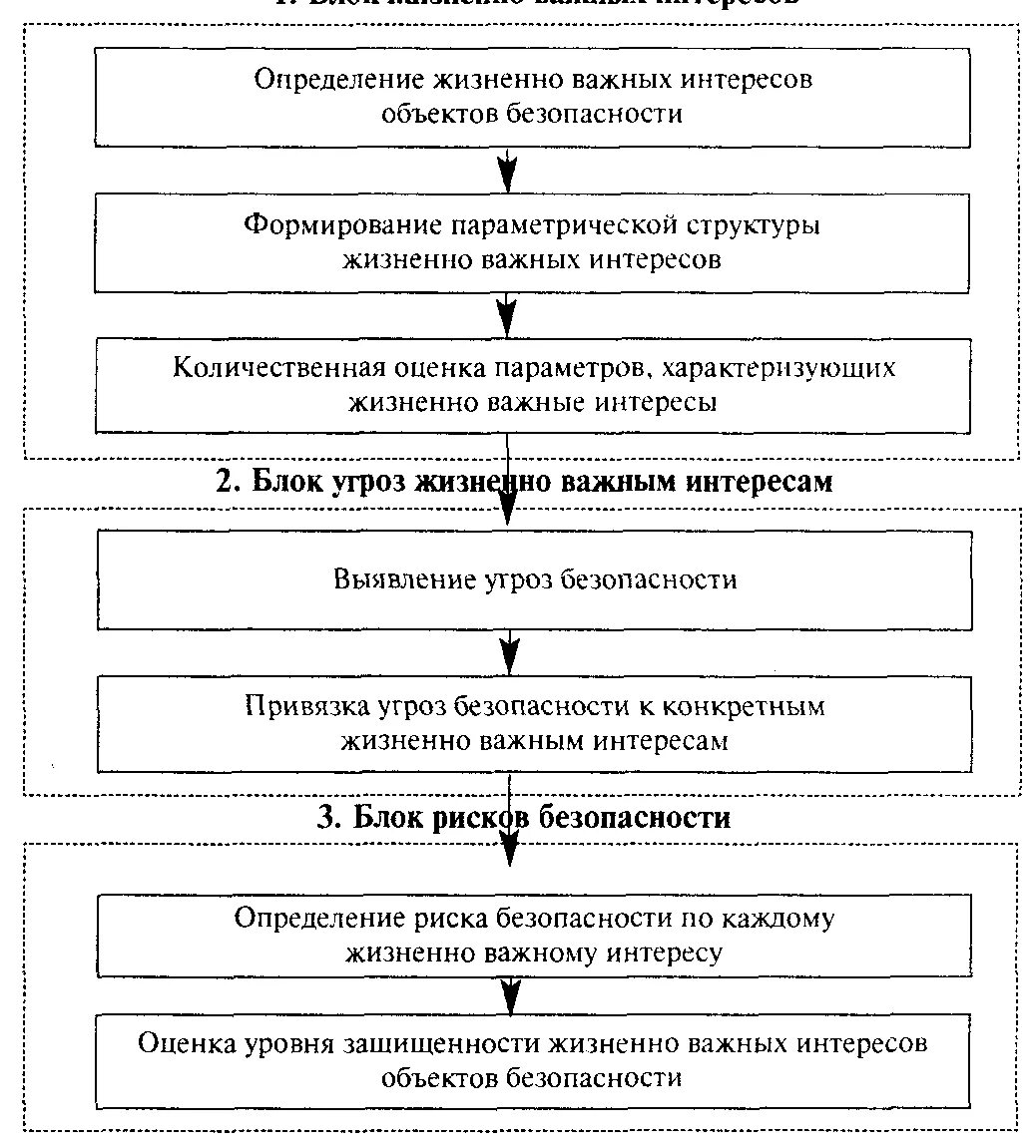 Алгоритм решения уровней. Определение уровня защищенности интересов. Оценка уровня национальной безопасности. Метод определения уровня защищенности интересов.. Схема “определение уровня защищённости”.