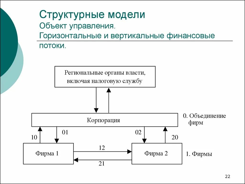 Структурная модель. Вертикальная модель управления. Вертикальная модель управления и горизонтальная. Структурное моделирование. 4 модели управления