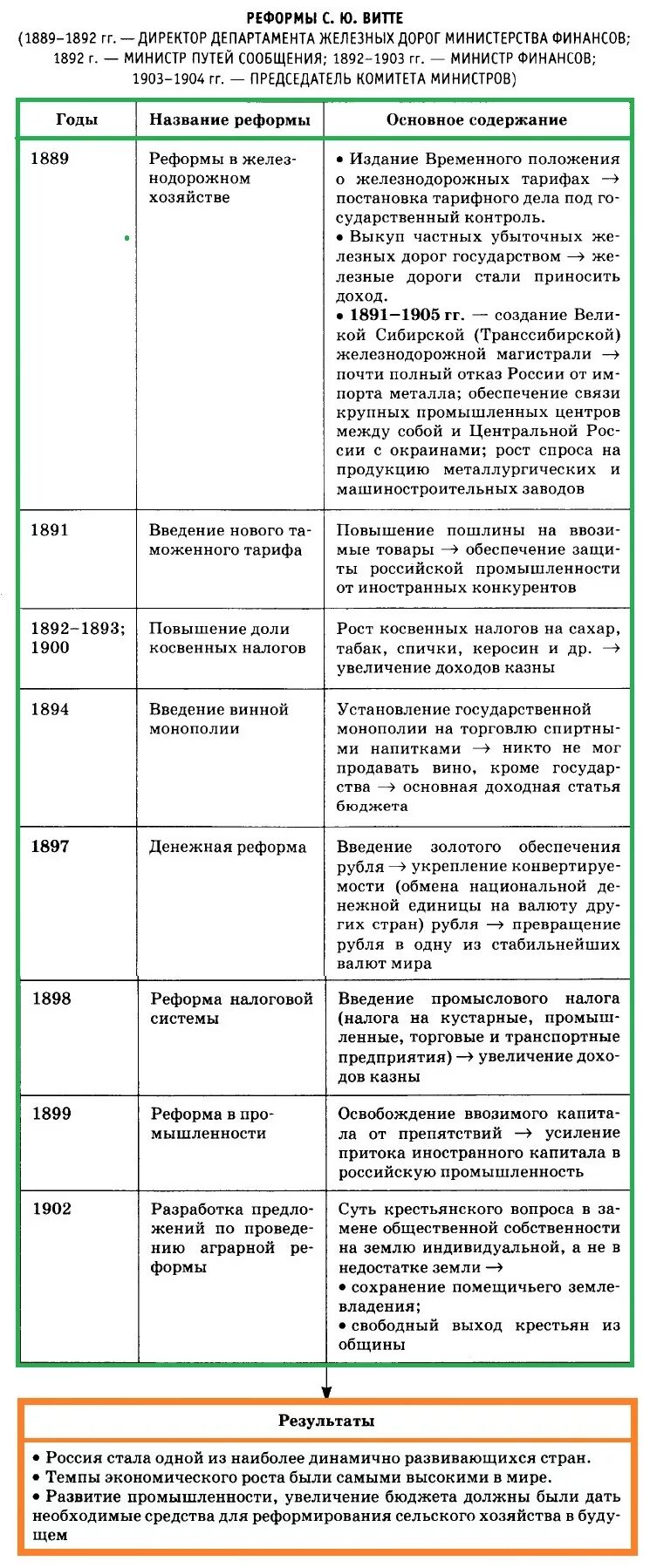 В результате реформ с ю витте. Таблица реформы Витте Дата задачи последствия. Реформы с ю Витте таблица. Реформы Витте ЕГЭ таблица.