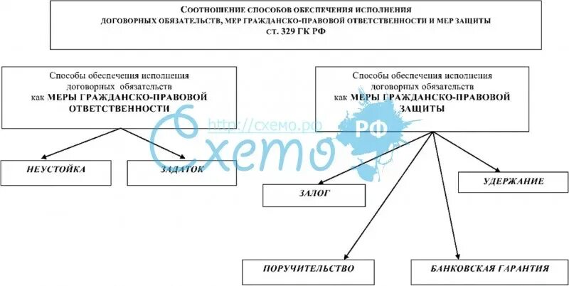 Глава 23 гк рф. Классификация способов обеспечения исполнения обязательств. Способы обеспечения исполнения обязательств таблица. Виды способов обеспечения исполнения обязательств схема. Виды способов обеспечения исполнения обязательств таблица.