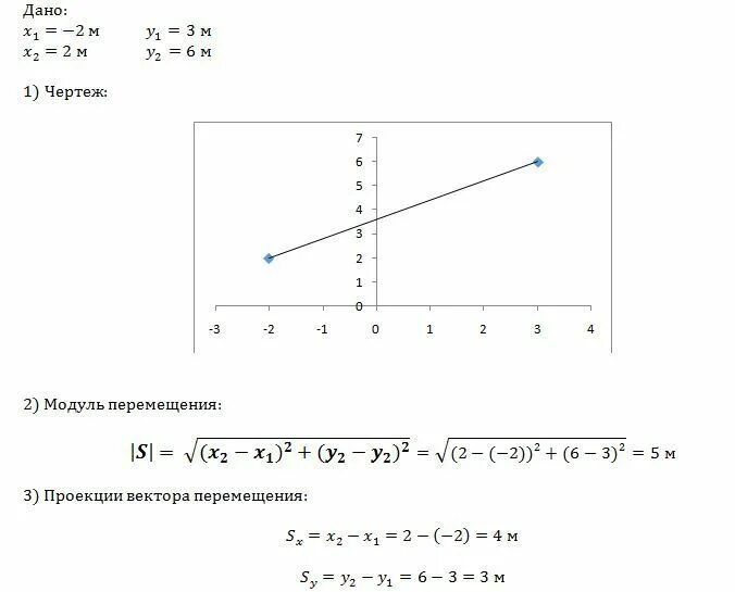 Модуль модуль икс 6 равно 4. Проекция перемещения на ось х. Перемещение на оси координат. Точки у=1/2х координаты. Тело переместилось из точки с координатами x1 -2м.
