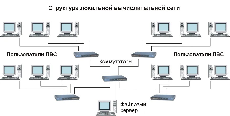 Способы организации локальных сетей. Оборудование локальных вычислительных сетей схема. Структурная схема локальной сети. Структурная схема беспроводной локальной сети. Схема локальной компьютерной сети.